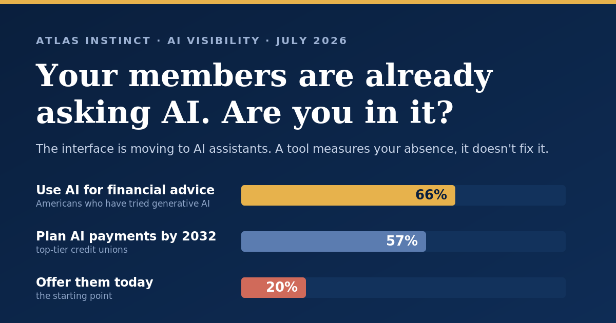 Atlas Instinct AI Visibility: 66% of Americans who have used generative AI have used it for financial advice; 57% of top-tier credit unions plan AI-enabled payments by 2032, up from 20% today.